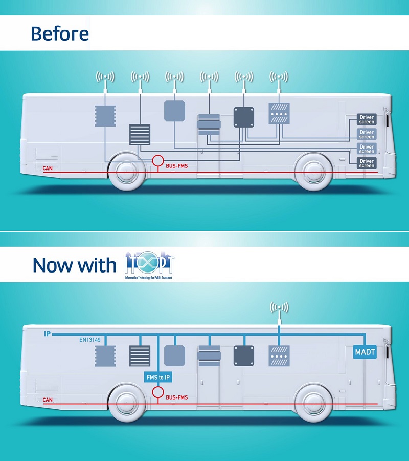 How an onboard network in a bus look like before and after implementing the ITxPT standard
