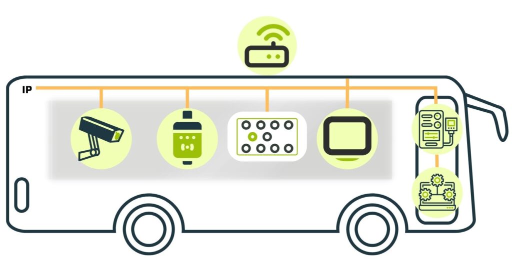 On-board IP network in a public transport bus itxpt