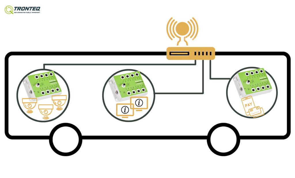 An example for an IP network in a public transport bus with unmanaged switches